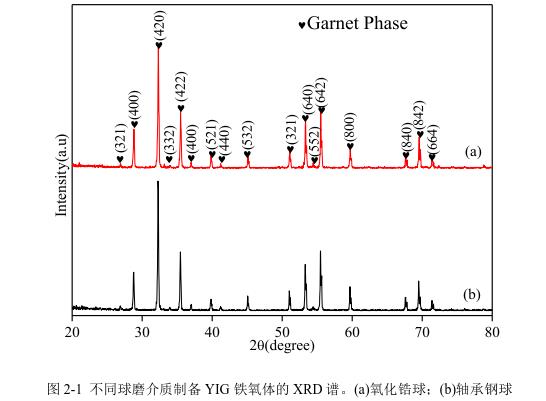 不同球磨介質(zhì)制備YIG 鐵氧體的 XRD 譜。(a)氧化鋯球；(b)軸承鋼球 