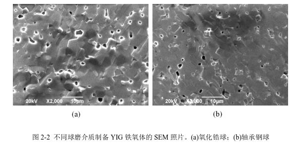 不同球磨介質(zhì)制備YIG 鐵氧體的SEM 照片。(a)氧化鋯球；(b)軸承鋼球 