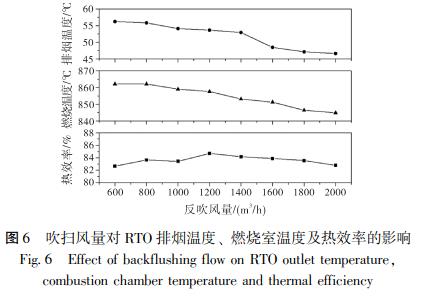 吹掃風(fēng)量對 RTO 排煙溫度、 燃燒室溫度及熱效率的影響